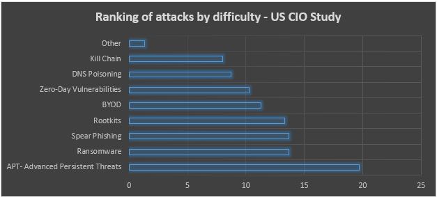 US_CIO_Study