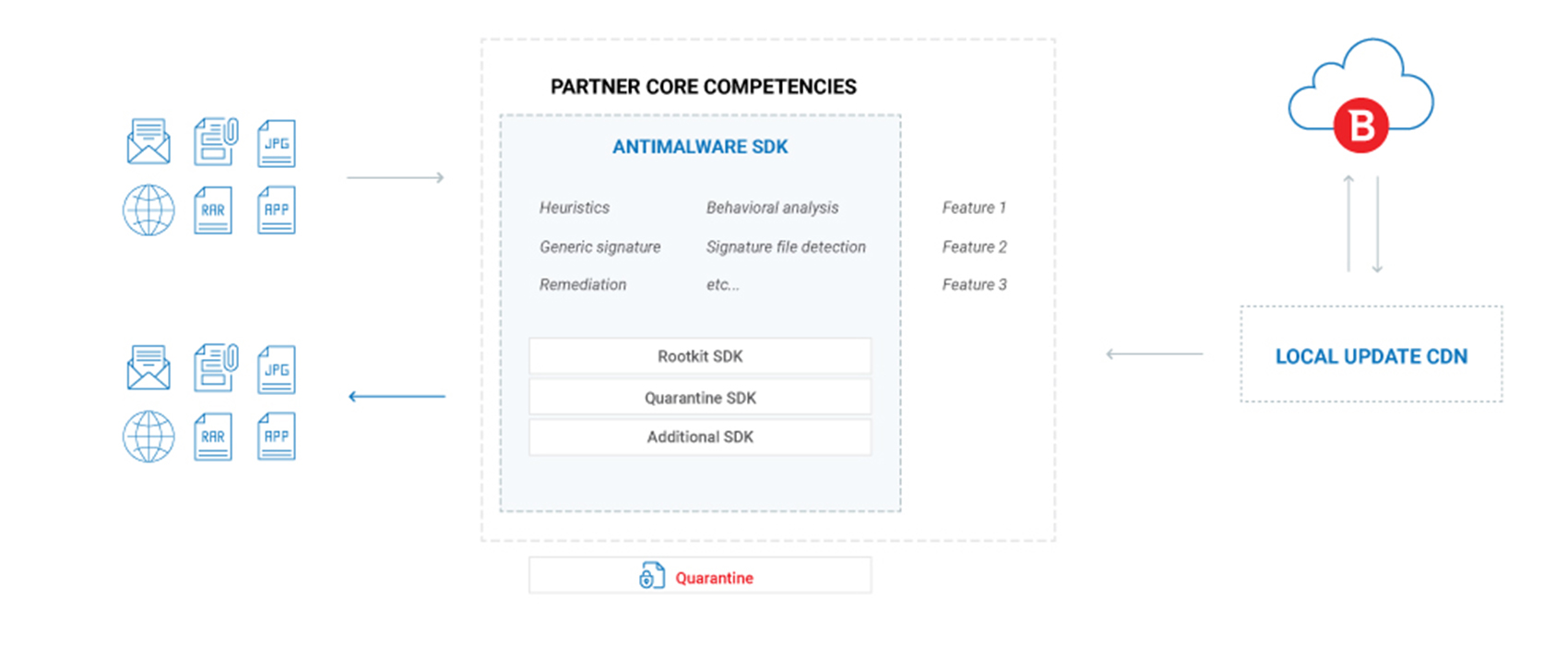 bitdefender oem technology partnerships bitdefender oem technology partnerships