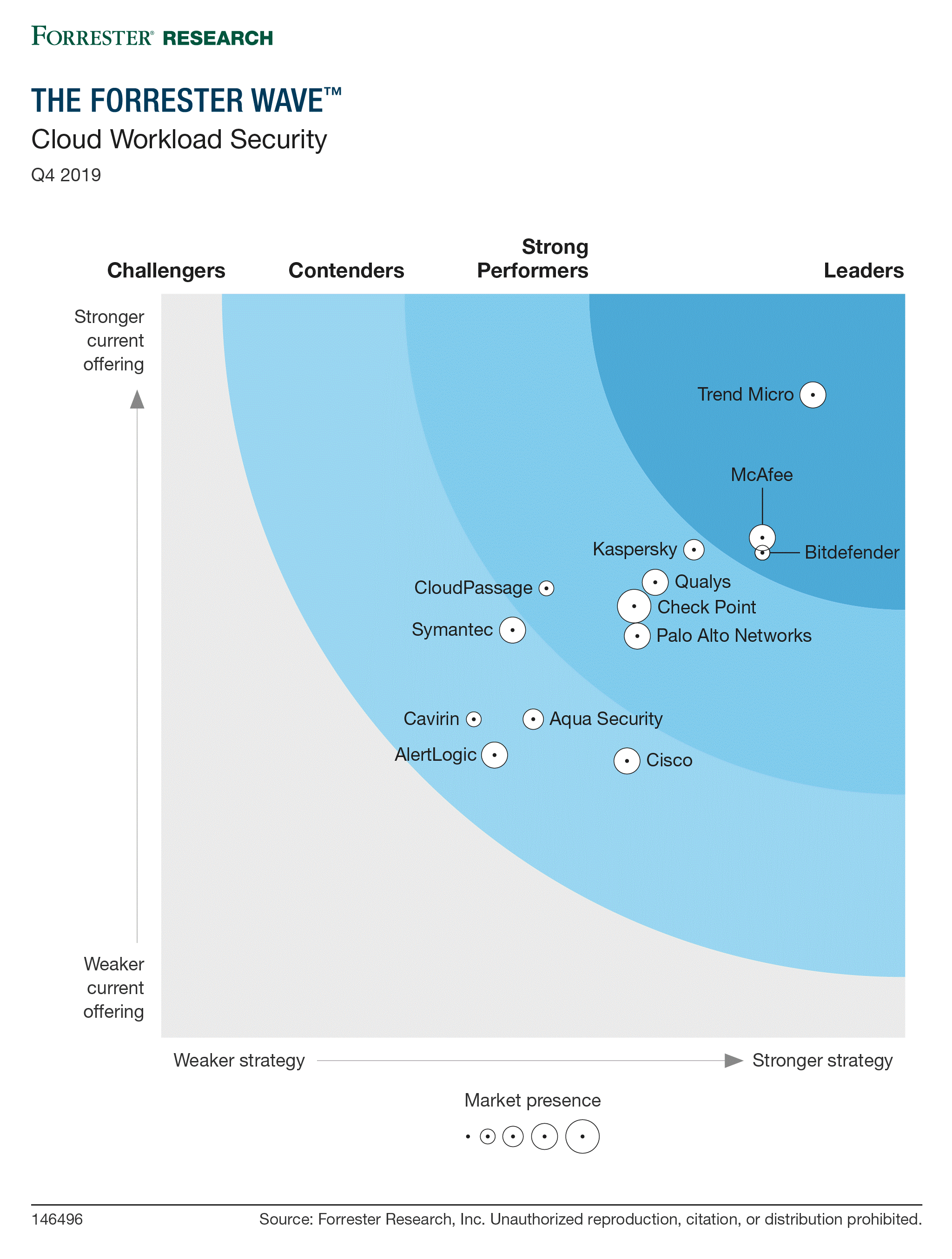 Forrester Wave Cloud Workload Security 2019 Bitdefender CWS