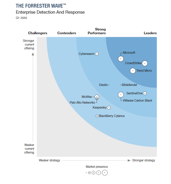 Forrester Wave: Endpoint Detection And Response Report 2020 ...