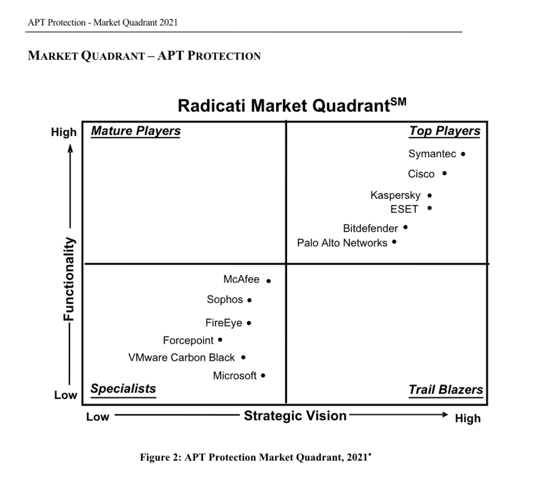 radicati-apt-report-2021