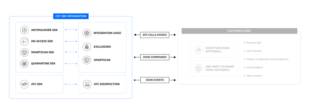 cst-sdk-diagram-horizontal