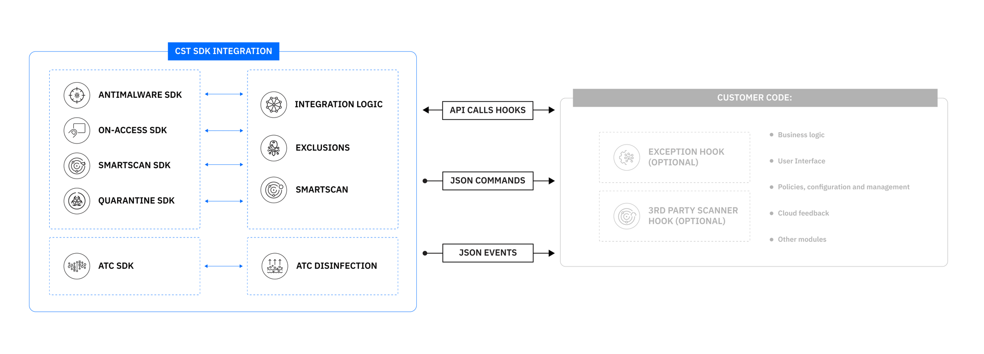 Complete Endpoint Security Solution | CST SDK Overview | Bitdefender