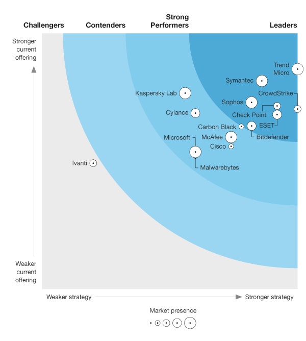 Bitdefender in Forester Wave Endpoint Security Suite Graph