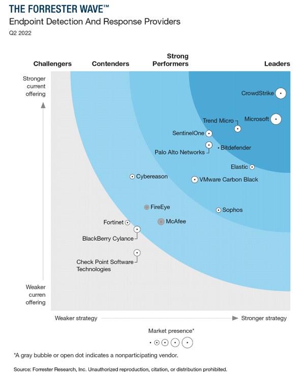 Forrester-Wave-Endpoint-Detection-And-Response-Providers-Q2-2022-Download-Figure