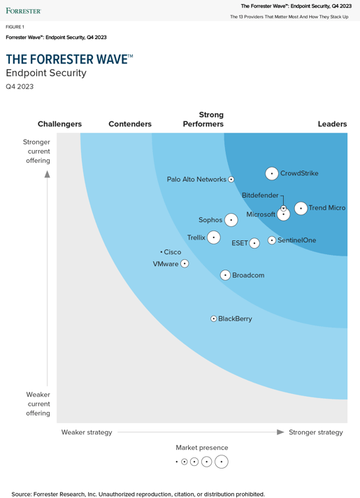 Forrester Wave Endpoint Security Q4 2023 quadrant