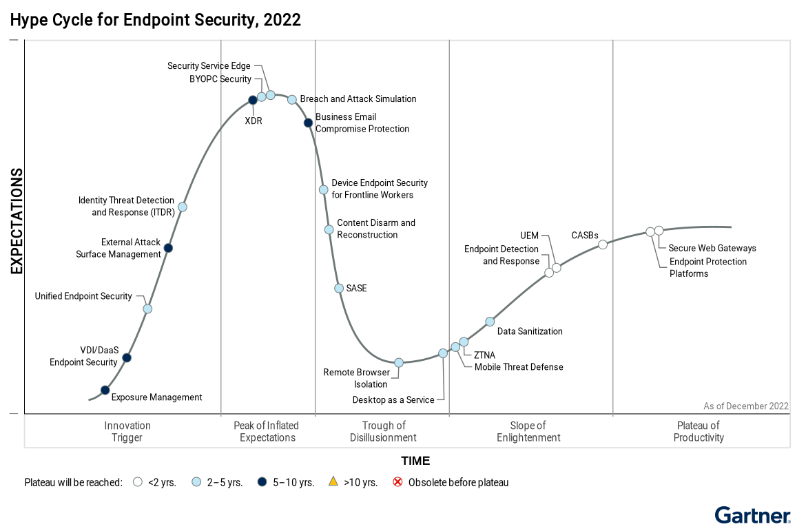 Innovations-such-as-secure-web-gateways-and-endpoint-protection-platforms-are-plotted-on-the-Hype-Cycle-for-Endpoint-Security,-based-on-market-interest-and-time-to-commercial-maturity,-as-of-December-2022-conten