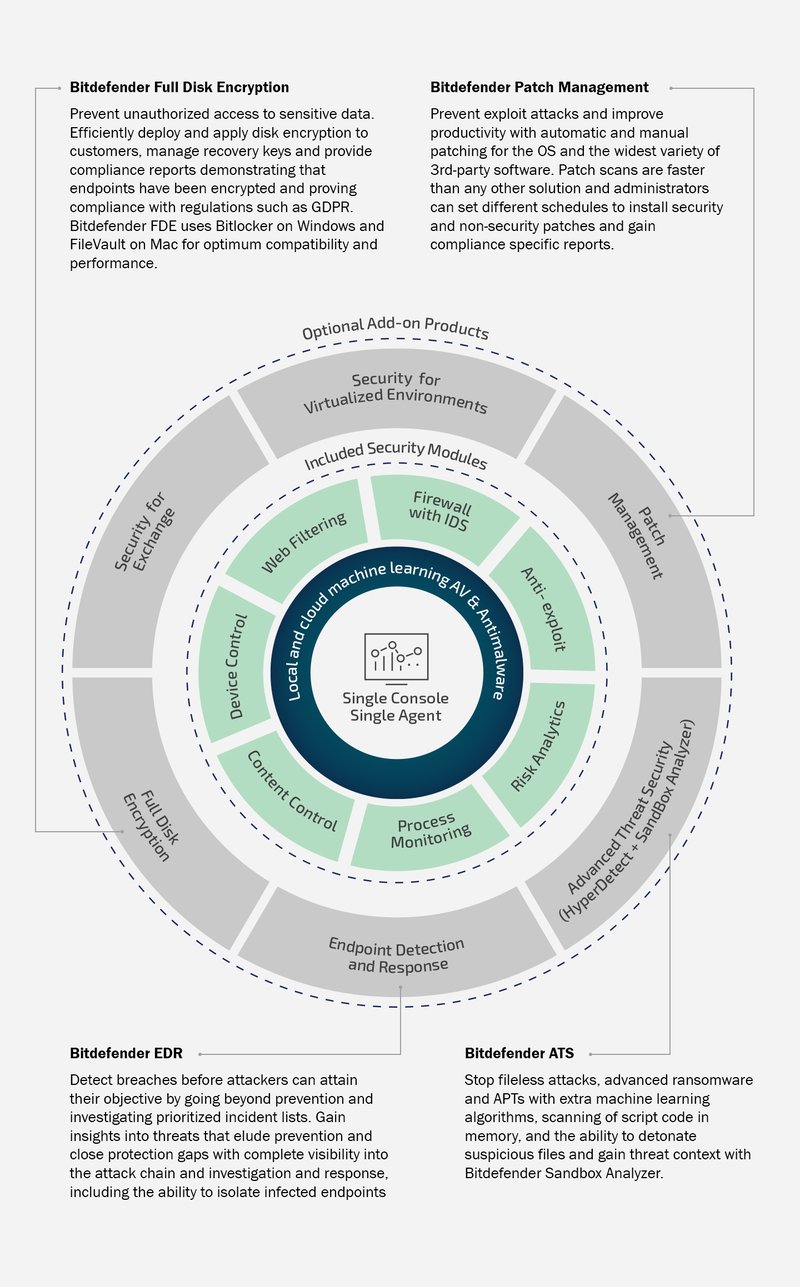 Graphical representation of Bitdefender MSP Suite layered security product architecture for Managed Service Providers including optional add-ons