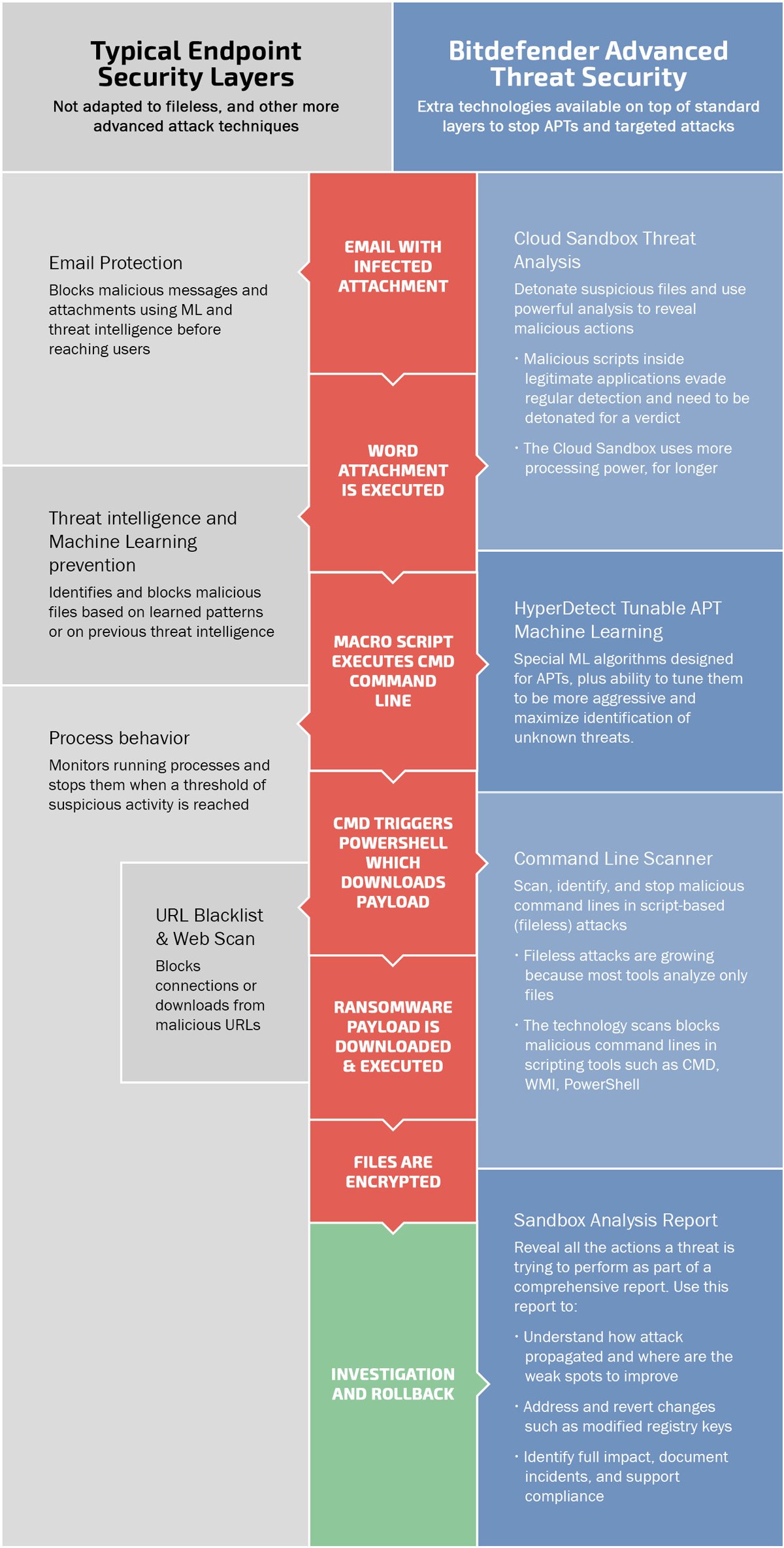 Bitdefender's Advanced Threat Security Solution compared with typical endpoint security solutions layers