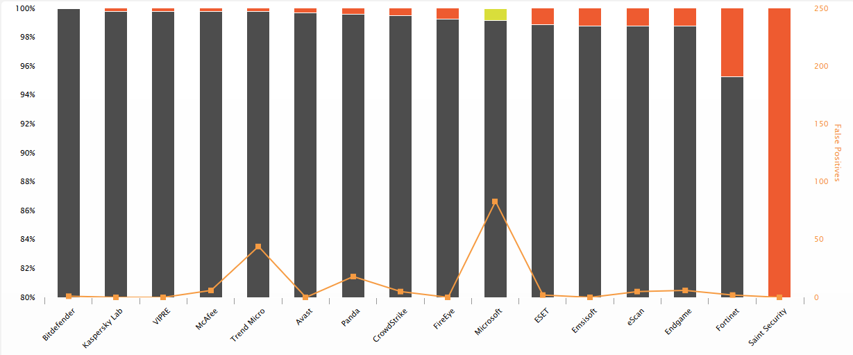 Bitdefender competitive chart AV comparatives