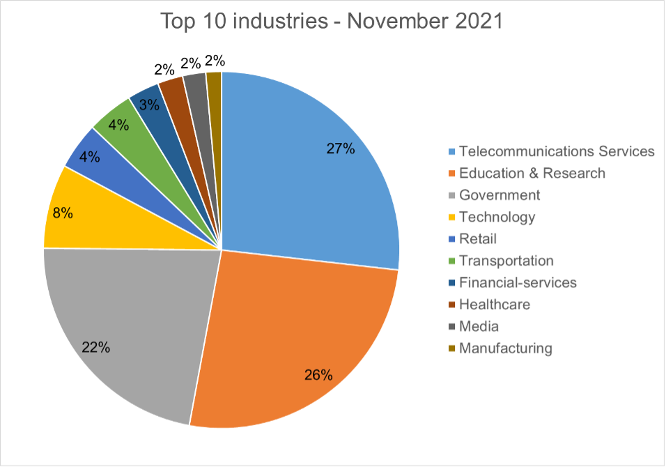 Top Ten in November 2021