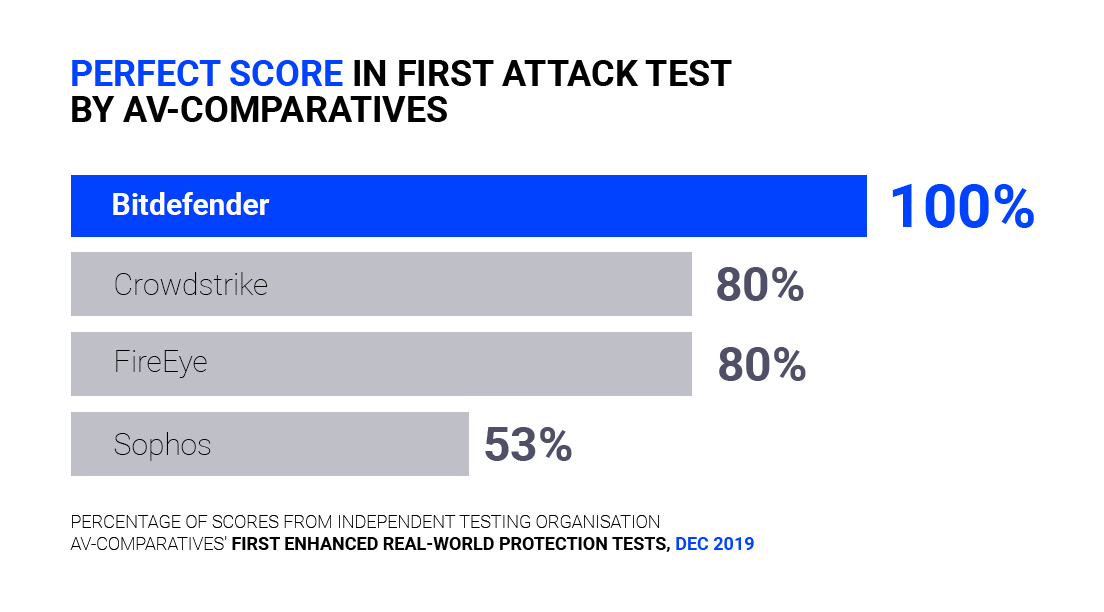 Bitdefender