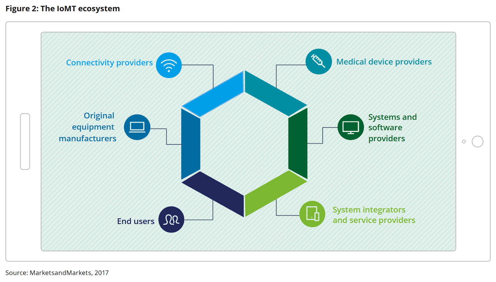 IoMT ecosystem