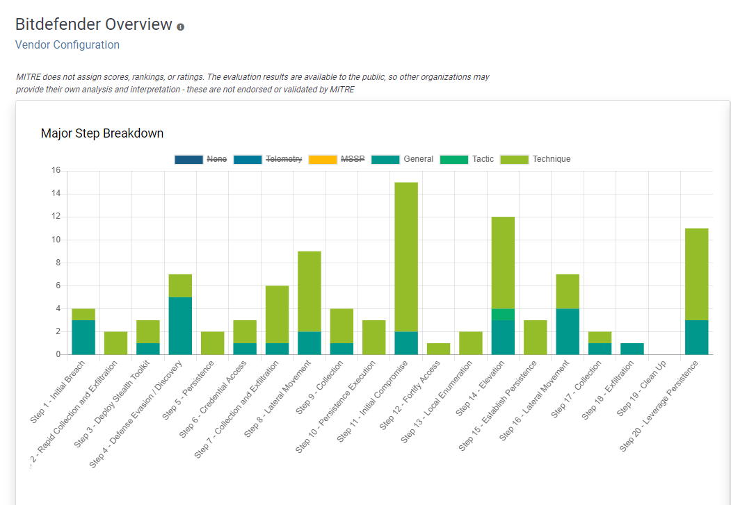 Bitdefender Overview by MITRE ATTACK Evaluation (General, Tactic, Technique evaluation results graphic)