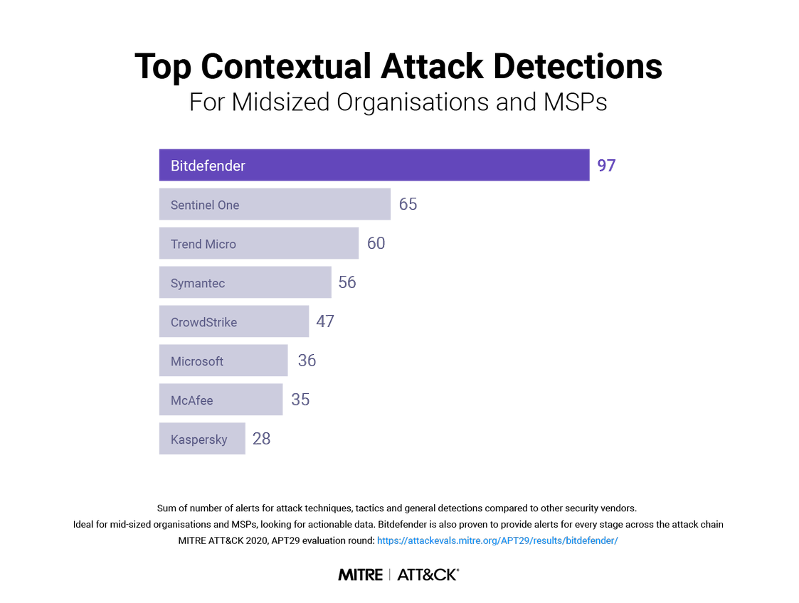 MITRE ATTACK Evaluation - Top Contextual Attack Detections for Mid-sized Organisations and MSPs scores: Bitdefender-97, Sentinel One-65, Trend Micro-60,Symantec-56, Crowdstrike-47, Microsoft-36, McAfee-35, Kaspersky-28