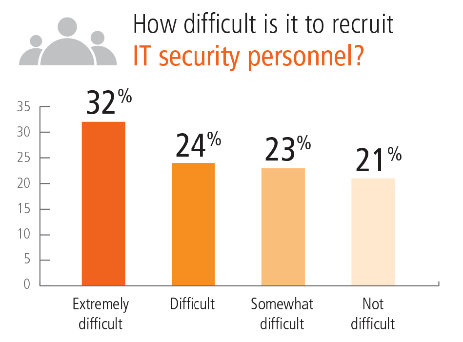 recruit IT security personnel