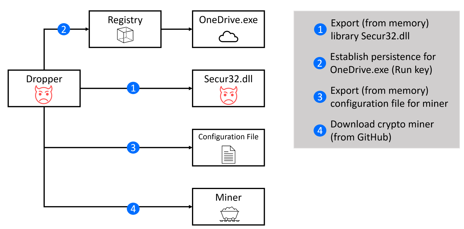 The actions by the dropper on a compromised system 