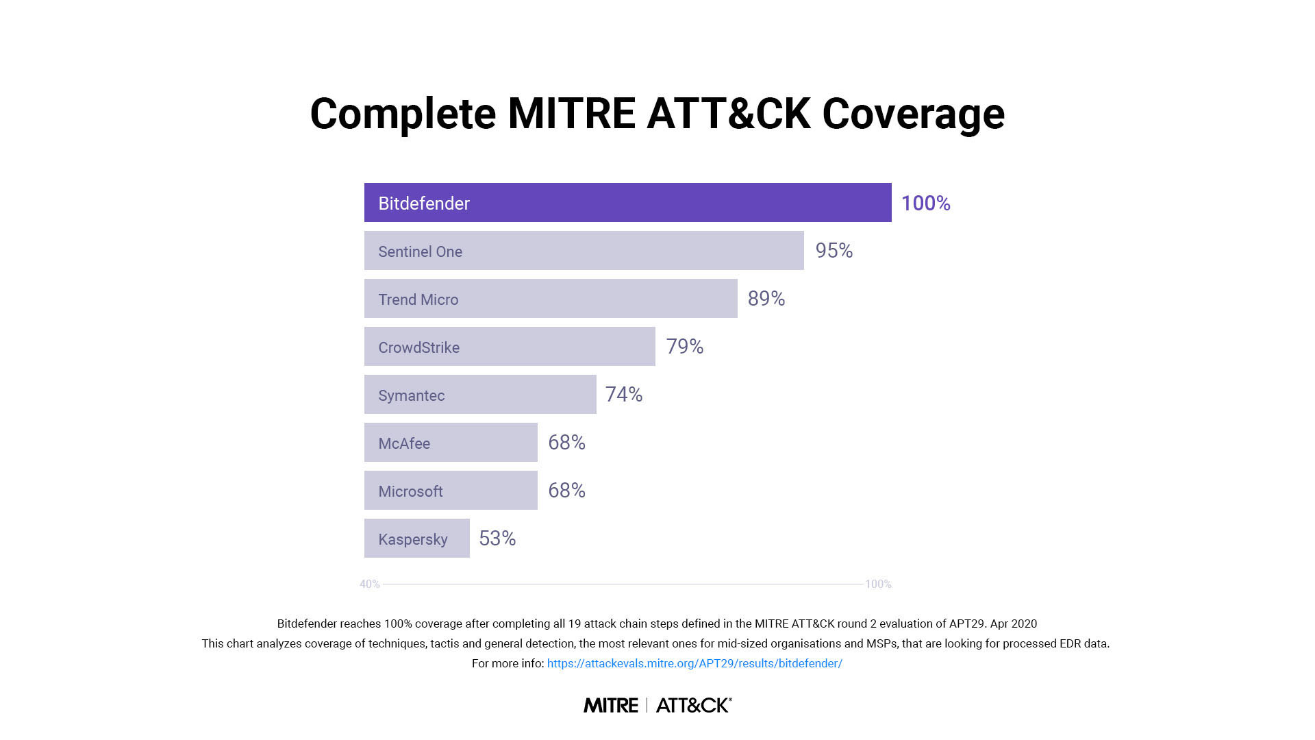 Using the MITRE ATT&CK™ Framework to Test Your Systems