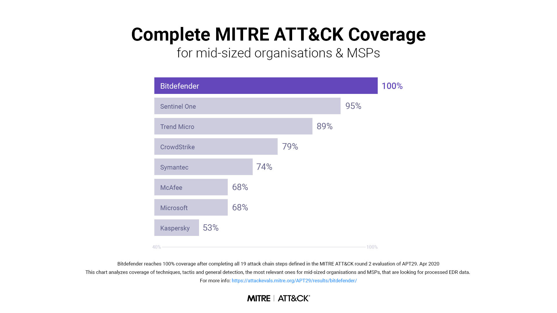 MITRE ATT&CK Evaluation - Bitdefender a Stellar EDR Vendor For Midsized Organizations & MSPs