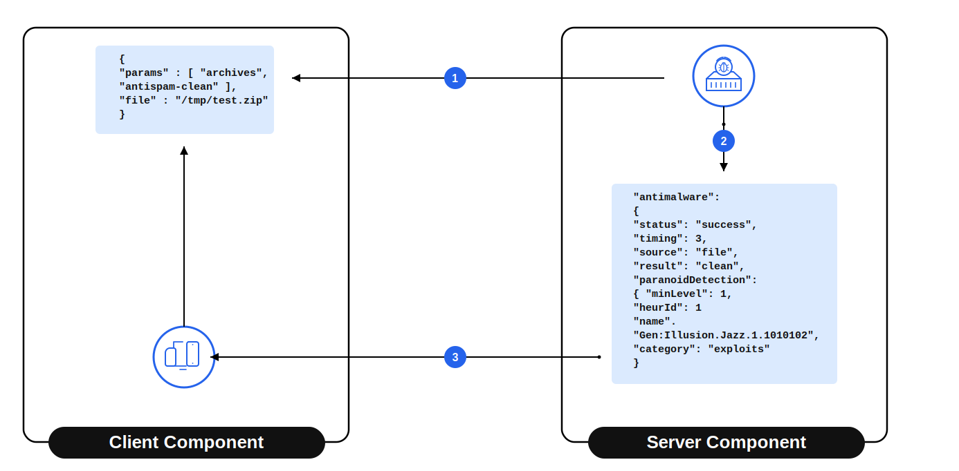 Diagram of the Bitdefender Client-Server SDK flow