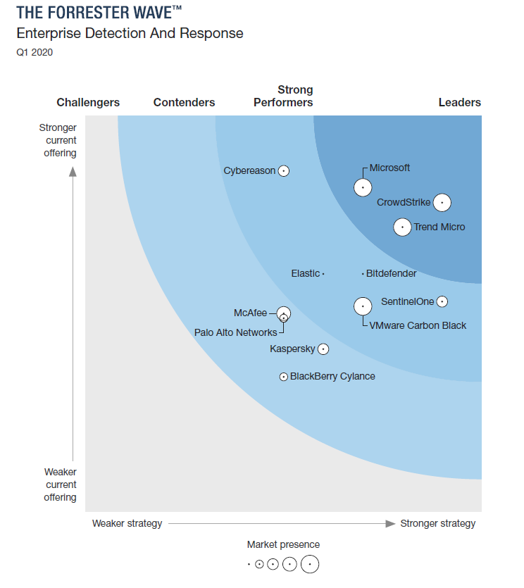 Forrester Ware EDR report Q1 2020 - top detection and response vendors
