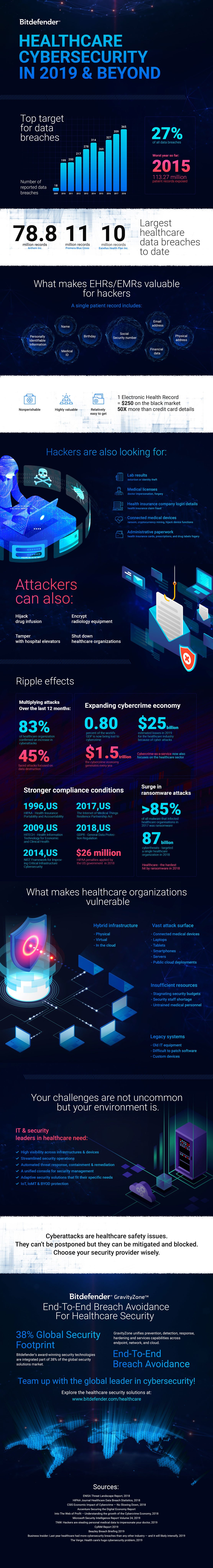 Healthcare Cybersecurity in 2019 & Beyond | Bitdefender Infographic