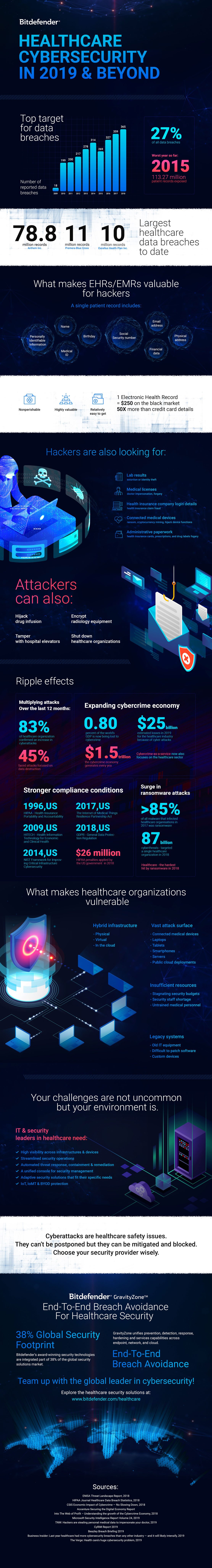 Bitdefender-Healthcare-Infographic