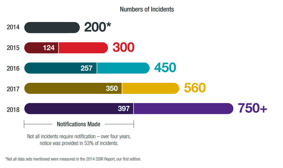 numbers of incidents