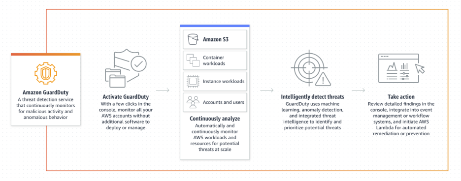 Amazon GuardDuty Bitdefender support