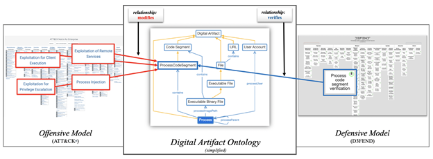D3FEND framework - siplified Digital Artifact Ontology