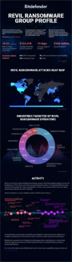REvil Ransomware infographic