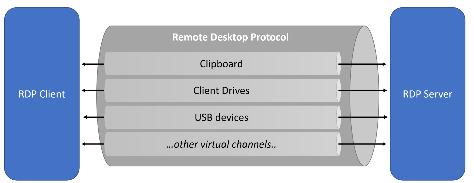 A screenshot of a remote desktop protocol

Description automatically generated with medium confidence