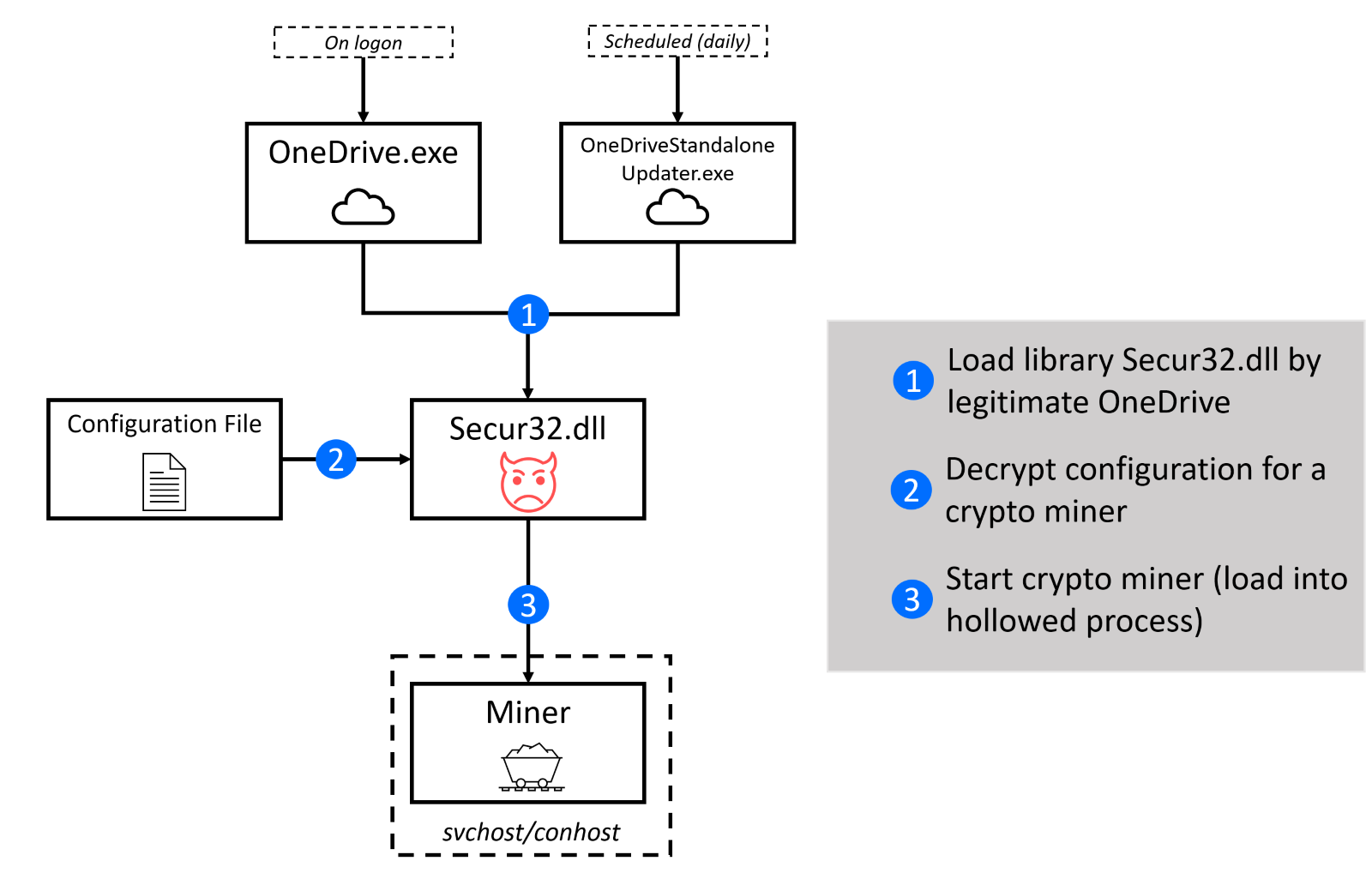 DiagramAfter triggered, the malicious library proceeds with crypto mining