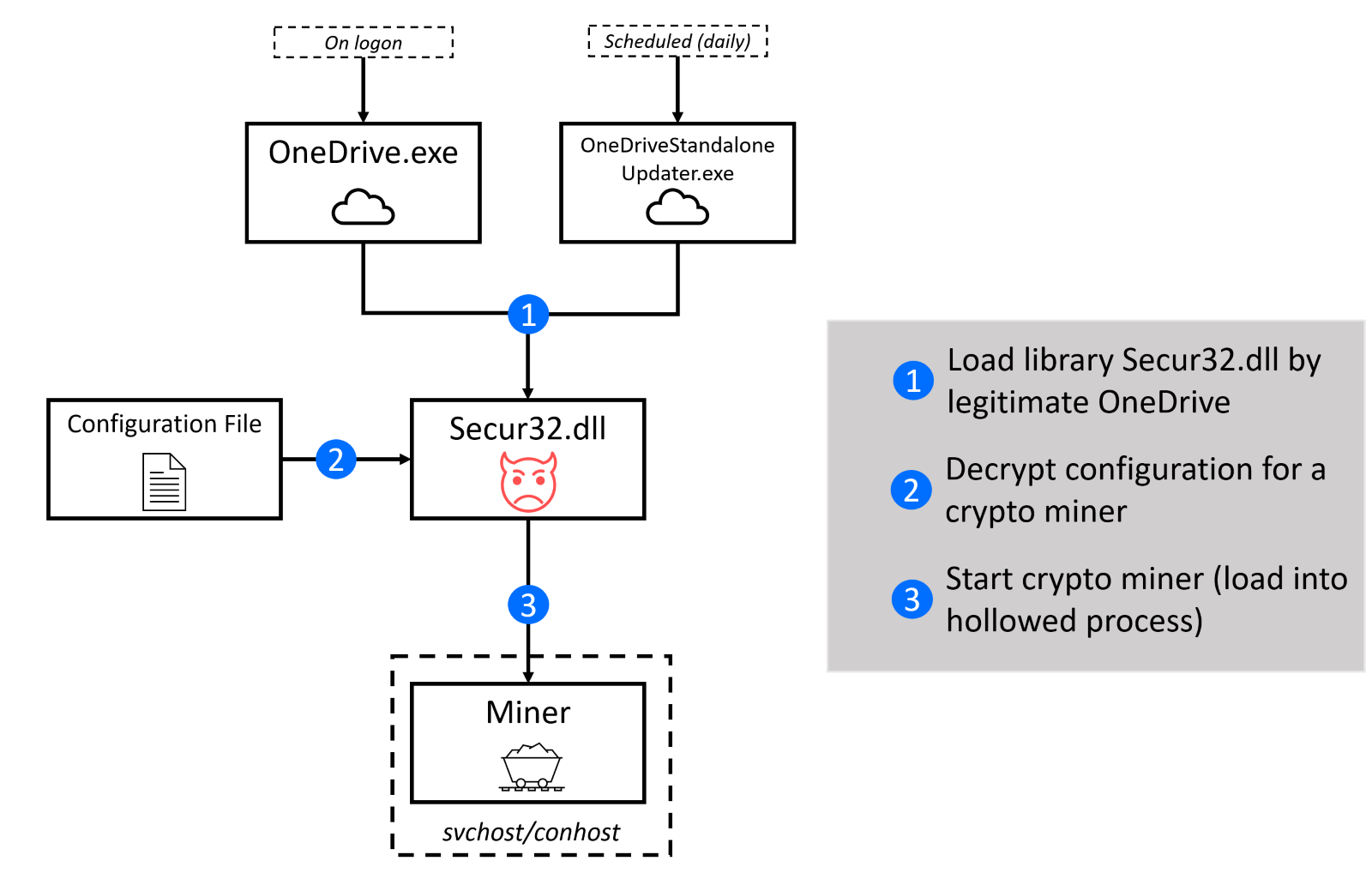 Cryptojacking: Crypto Mining Malware Explained