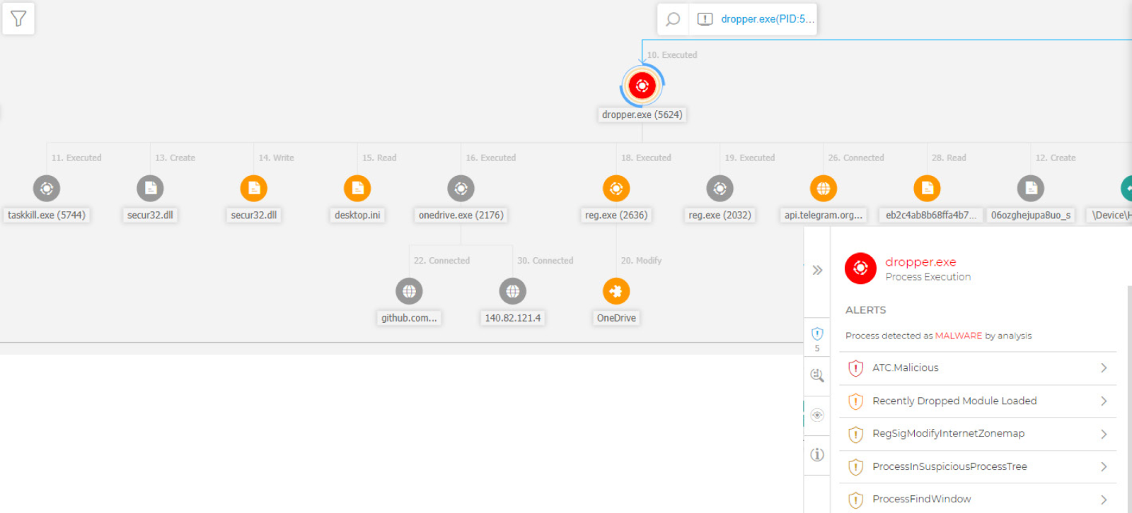 Dropper malware detection as seen in Bitdefender GravityZone console 